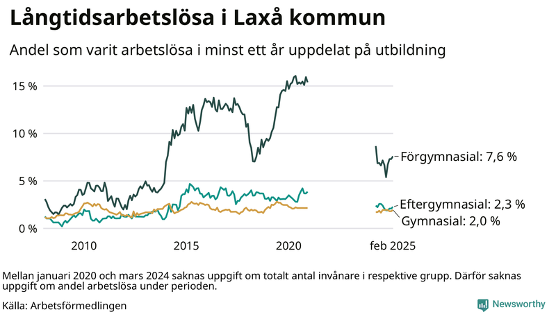 Graf över andel långtidsarbetslösa i Laxå uppdelat på utbildningsnivå