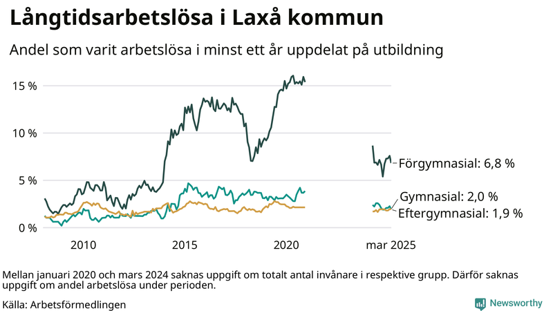 Graf över andel långtidsarbetslösa i Laxå uppdelat på utbildningsnivå