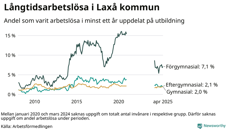 Graf över andel långtidsarbetslösa i Laxå uppdelat på utbildningsnivå