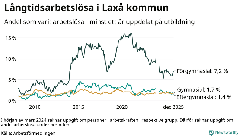 Graf över andel långtidsarbetslösa i Laxå uppdelat på utbildningsnivå