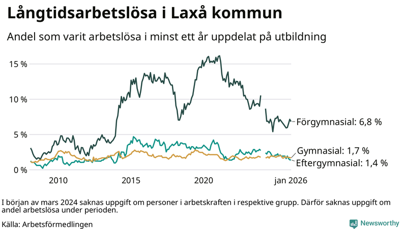 Graf över andel långtidsarbetslösa i Laxå uppdelat på utbildningsnivå