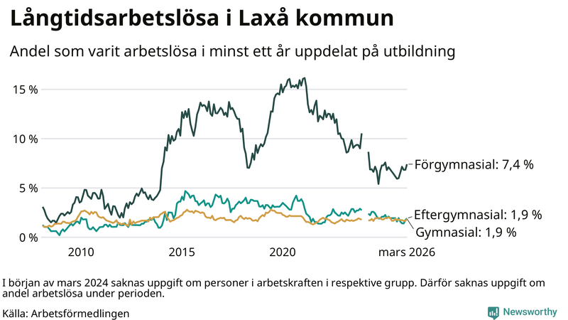 Graf över andel långtidsarbetslösa i Laxå uppdelat på utbildningsnivå