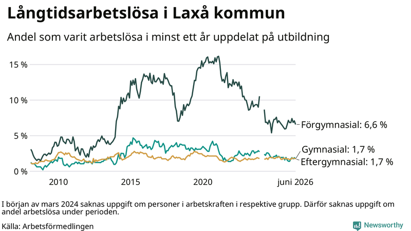 Graf över andel långtidsarbetslösa i Laxå uppdelat på utbildningsnivå