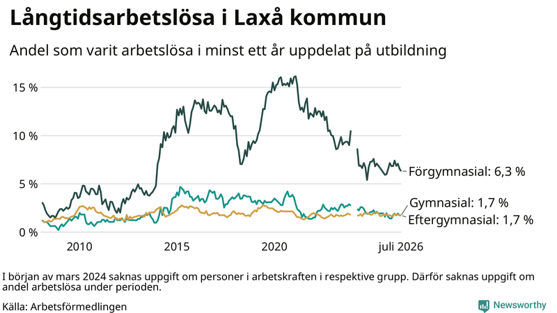 Graf över andel långtidsarbetslösa i Laxå uppdelat på utbildningsnivå