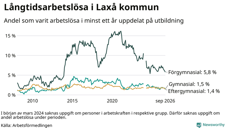 Graf över andel långtidsarbetslösa i Laxå uppdelat på utbildningsnivå