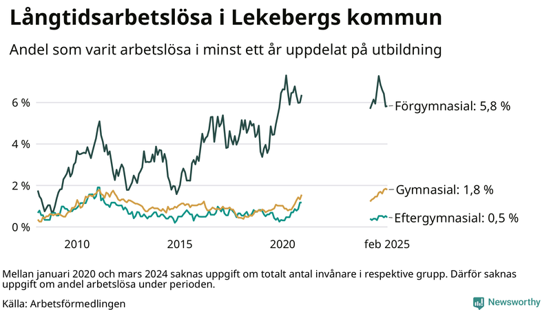 Graf över andel långtidsarbetslösa i Lekeberg uppdelat på utbildningsnivå