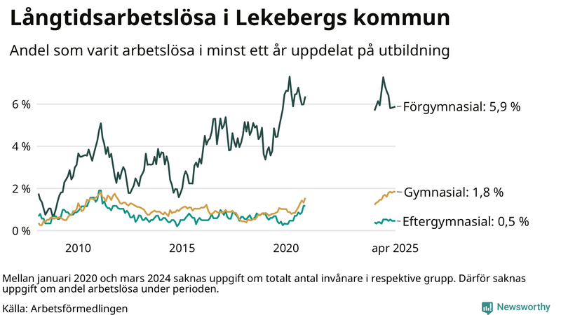 Graf över andel långtidsarbetslösa i Lekeberg uppdelat på utbildningsnivå