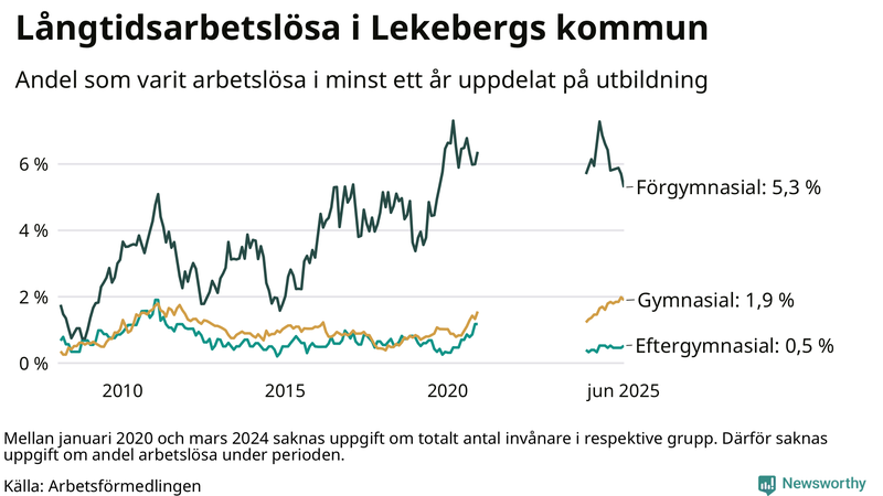 Graf över andel långtidsarbetslösa i Lekeberg uppdelat på utbildningsnivå