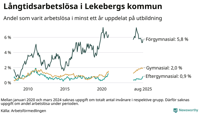 Graf över andel långtidsarbetslösa i Lekeberg uppdelat på utbildningsnivå