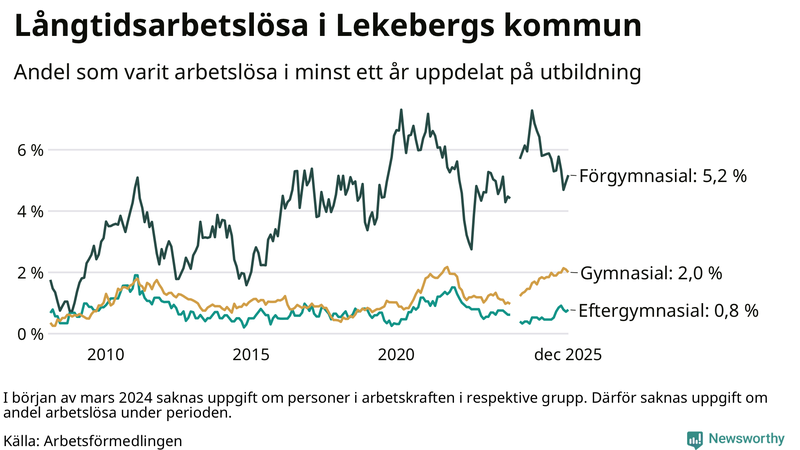 Graf över andel långtidsarbetslösa i Lekeberg uppdelat på utbildningsnivå