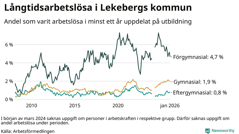 Graf över andel långtidsarbetslösa i Lekeberg uppdelat på utbildningsnivå