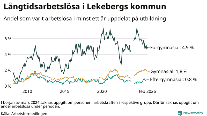 Graf över andel långtidsarbetslösa i Lekeberg uppdelat på utbildningsnivå