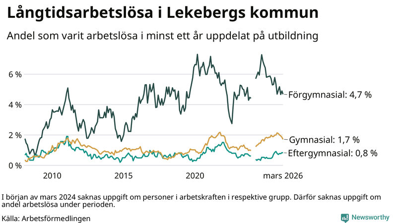 Graf över andel långtidsarbetslösa i Lekeberg uppdelat på utbildningsnivå