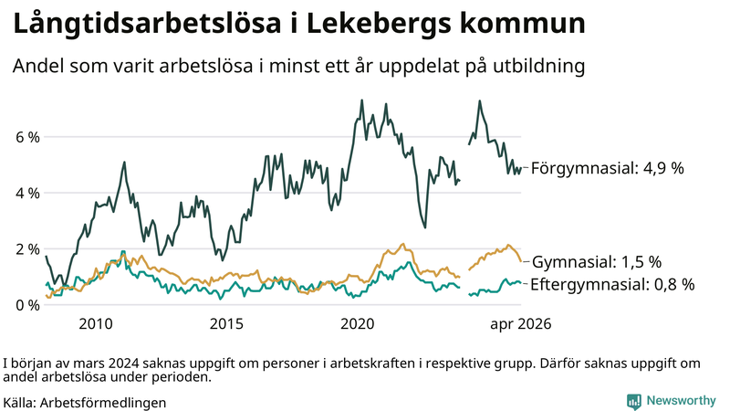 Graf över andel långtidsarbetslösa i Lekeberg uppdelat på utbildningsnivå