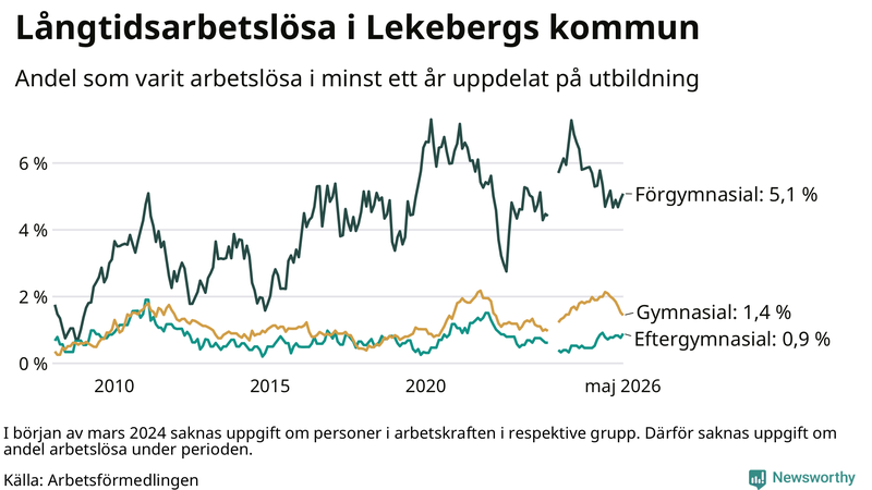 Graf över andel långtidsarbetslösa i Lekeberg uppdelat på utbildningsnivå