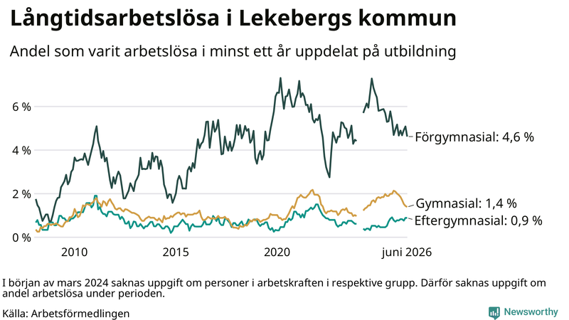 Graf över andel långtidsarbetslösa i Lekeberg uppdelat på utbildningsnivå
