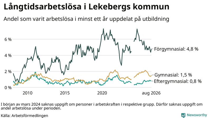 Graf över andel långtidsarbetslösa i Lekeberg uppdelat på utbildningsnivå