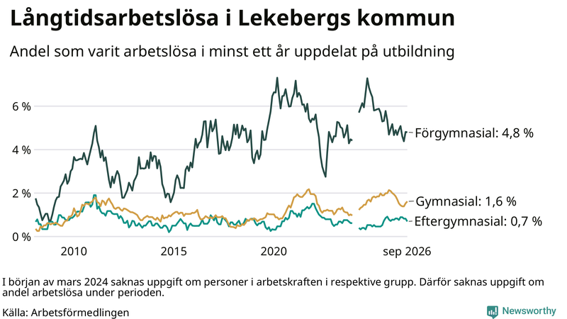 Graf över andel långtidsarbetslösa i Lekeberg uppdelat på utbildningsnivå
