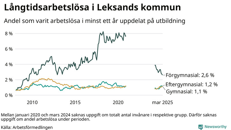 Graf över andel långtidsarbetslösa i Leksand uppdelat på utbildningsnivå