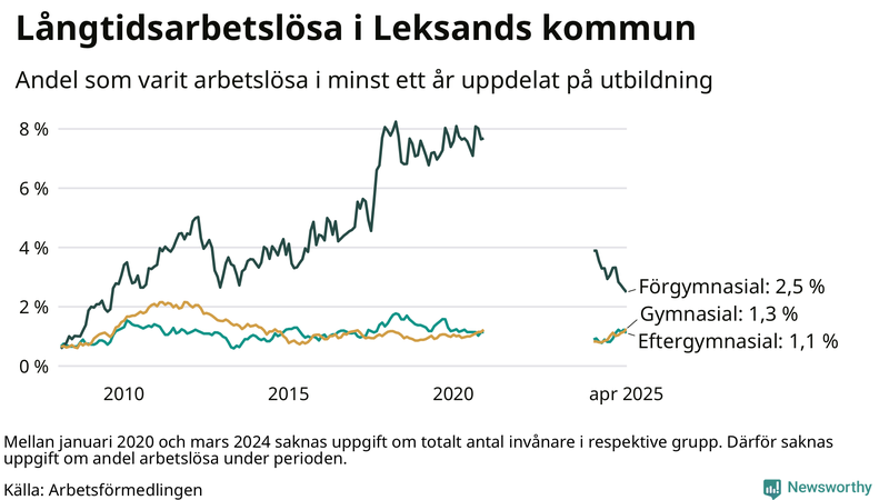 Graf över andel långtidsarbetslösa i Leksand uppdelat på utbildningsnivå