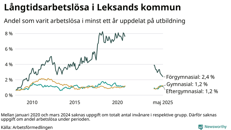 Graf över andel långtidsarbetslösa i Leksand uppdelat på utbildningsnivå