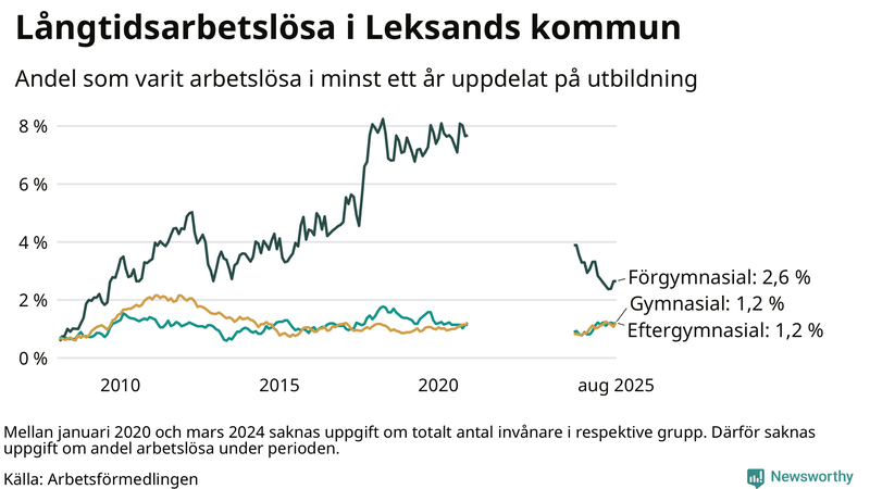 Graf över andel långtidsarbetslösa i Leksand uppdelat på utbildningsnivå