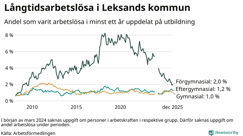 Graf över andel långtidsarbetslösa i Leksand uppdelat på utbildningsnivå