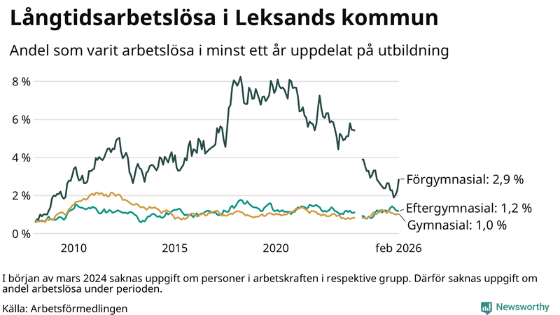 Graf över andel långtidsarbetslösa i Leksand uppdelat på utbildningsnivå