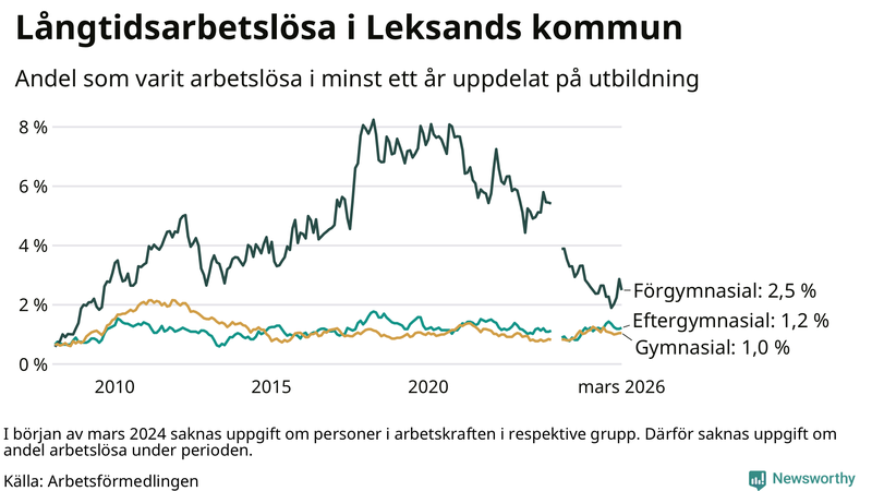 Graf över andel långtidsarbetslösa i Leksand uppdelat på utbildningsnivå