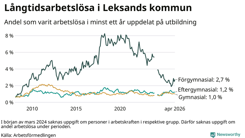 Graf över andel långtidsarbetslösa i Leksand uppdelat på utbildningsnivå