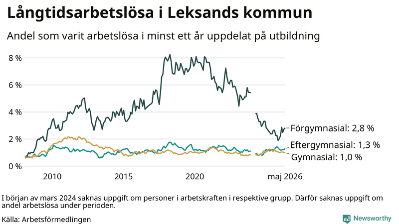 Graf över andel långtidsarbetslösa i Leksand uppdelat på utbildningsnivå