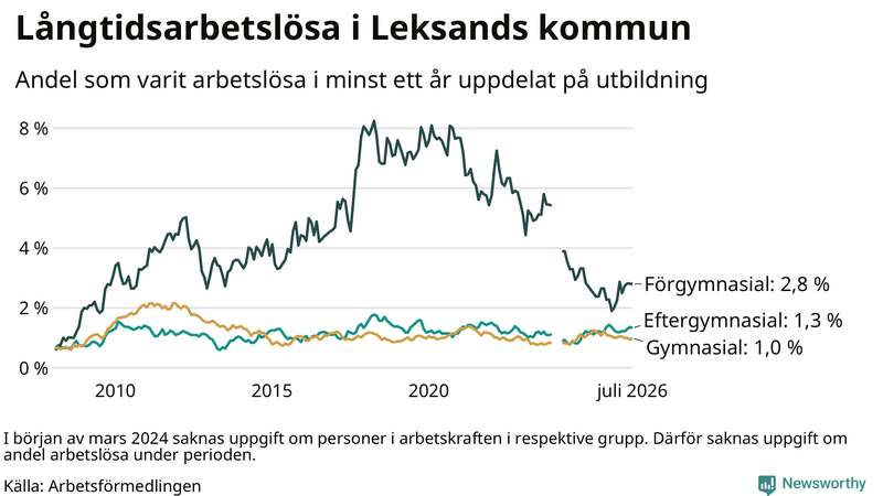 Graf över andel långtidsarbetslösa i Leksand uppdelat på utbildningsnivå