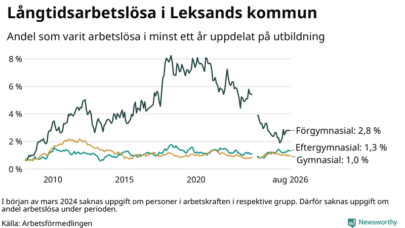 Graf över andel långtidsarbetslösa i Leksand uppdelat på utbildningsnivå
