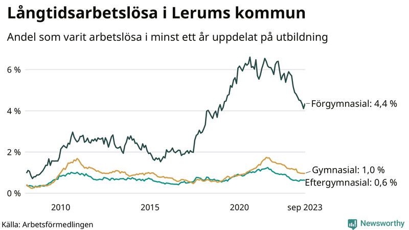 Graf över andel långtidsarbetslösa i Lerum uppdelat på utbildningsnivå