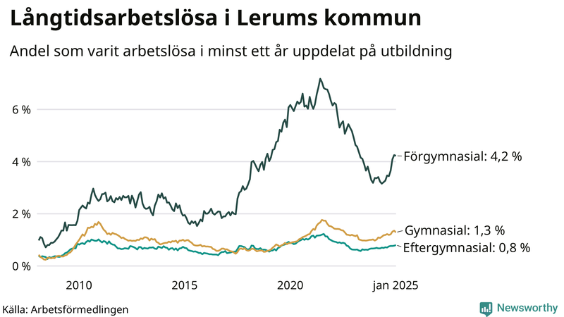 Graf över andel långtidsarbetslösa i Lerum uppdelat på utbildningsnivå