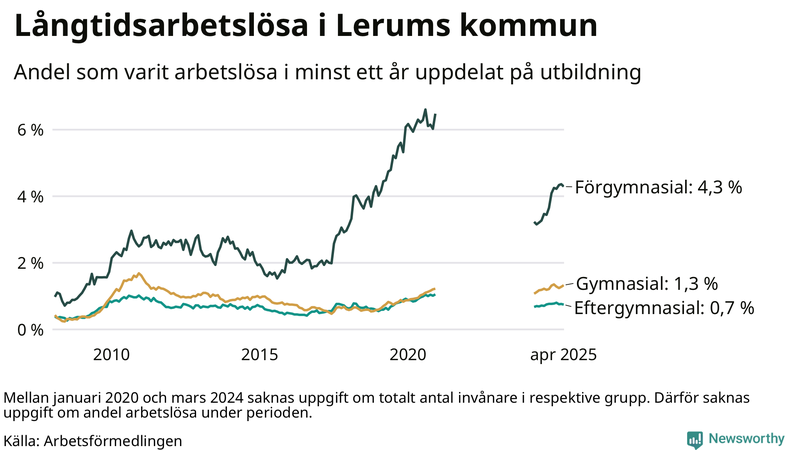 Graf över andel långtidsarbetslösa i Lerum uppdelat på utbildningsnivå