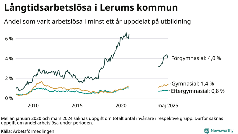 Graf över andel långtidsarbetslösa i Lerum uppdelat på utbildningsnivå