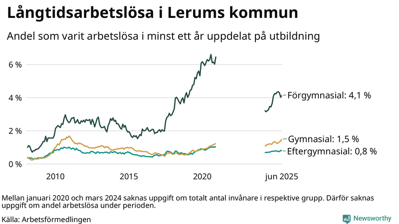 Graf över andel långtidsarbetslösa i Lerum uppdelat på utbildningsnivå