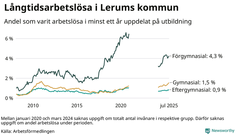 Graf över andel långtidsarbetslösa i Lerum uppdelat på utbildningsnivå