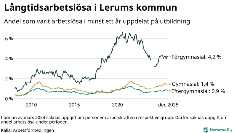 Graf över andel långtidsarbetslösa i Lerum uppdelat på utbildningsnivå