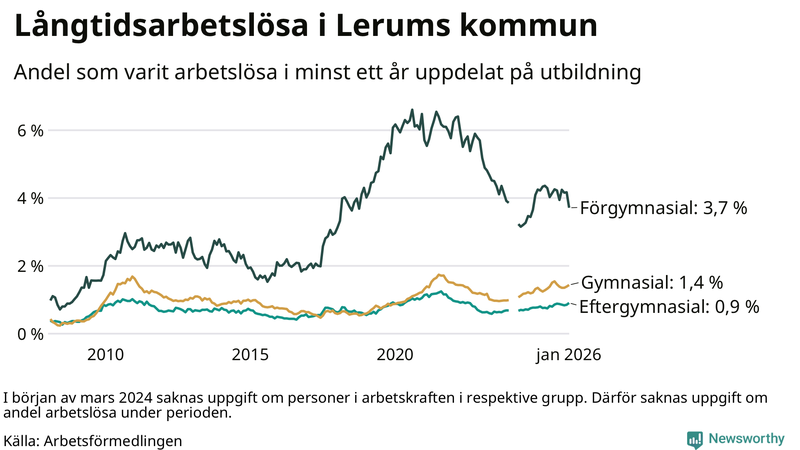 Graf över andel långtidsarbetslösa i Lerum uppdelat på utbildningsnivå