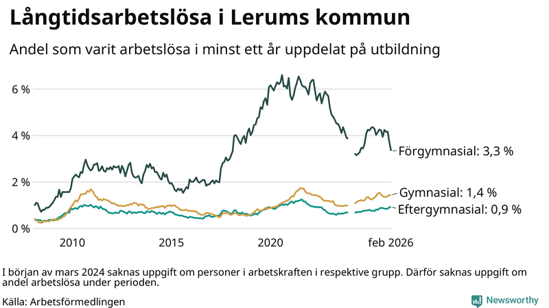 Graf över andel långtidsarbetslösa i Lerum uppdelat på utbildningsnivå