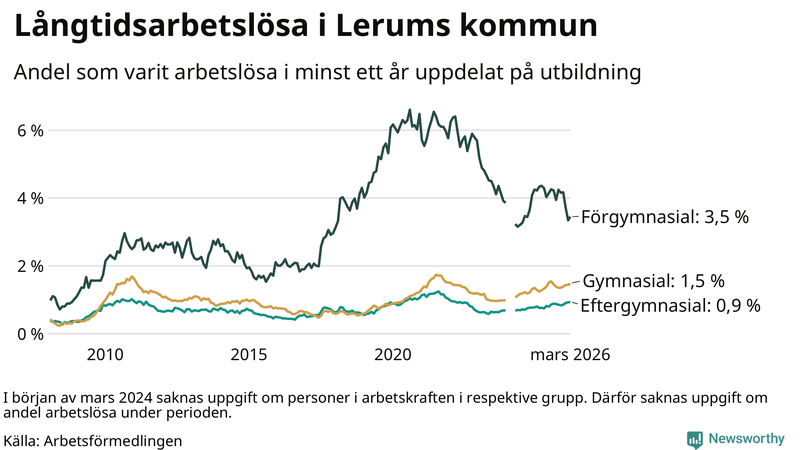 Graf över andel långtidsarbetslösa i Lerum uppdelat på utbildningsnivå