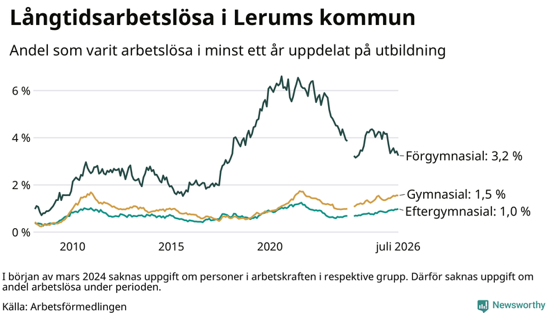 Graf över andel långtidsarbetslösa i Lerum uppdelat på utbildningsnivå
