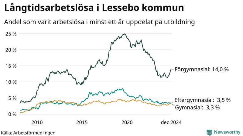 Graf över andel långtidsarbetslösa i Lessebo uppdelat på utbildningsnivå