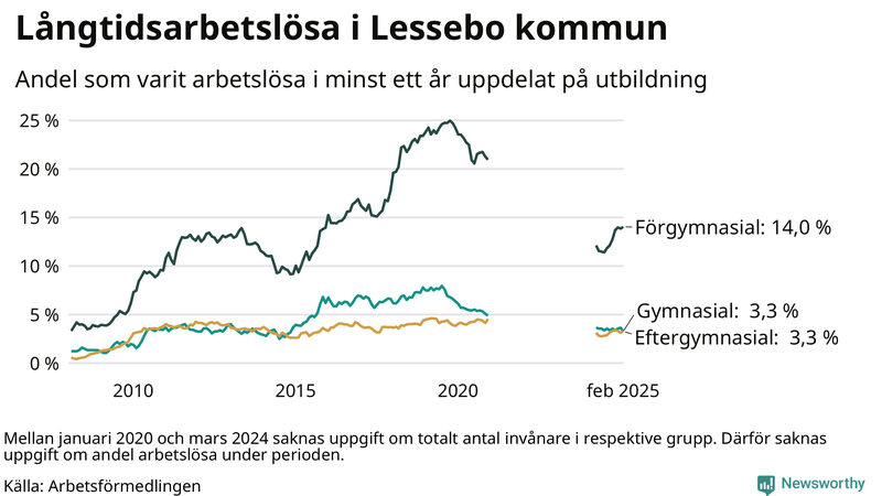 Graf över andel långtidsarbetslösa i Lessebo uppdelat på utbildningsnivå