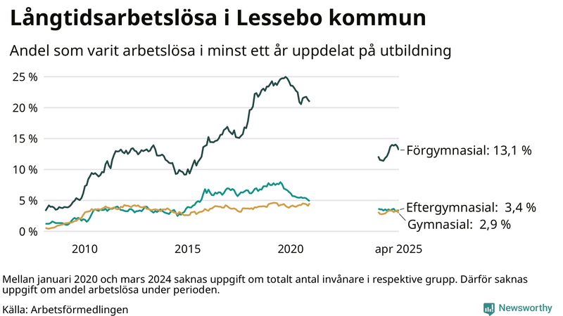 Graf över andel långtidsarbetslösa i Lessebo uppdelat på utbildningsnivå