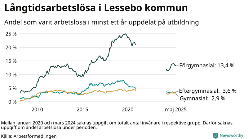 Graf över andel långtidsarbetslösa i Lessebo uppdelat på utbildningsnivå