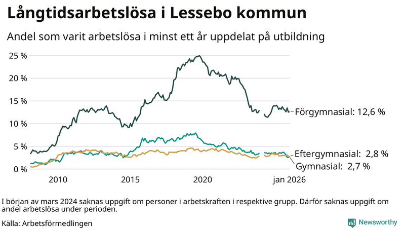 Graf över andel långtidsarbetslösa i Lessebo uppdelat på utbildningsnivå