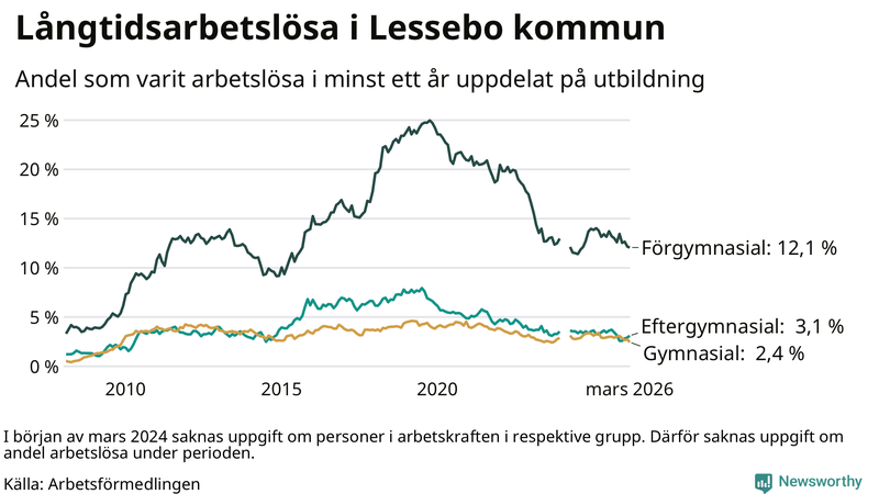 Graf över andel långtidsarbetslösa i Lessebo uppdelat på utbildningsnivå